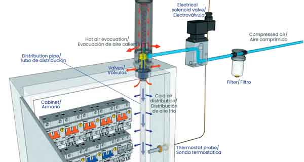 Infografía explicativa del funcionamiento de refrigeración de armarios