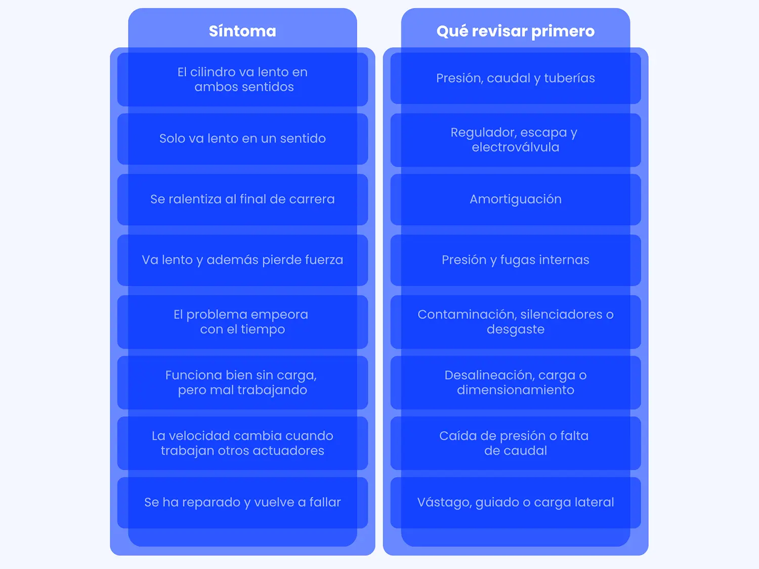 8 causas habituales que pueden hacer que un cilindro neumático pierda velocidad