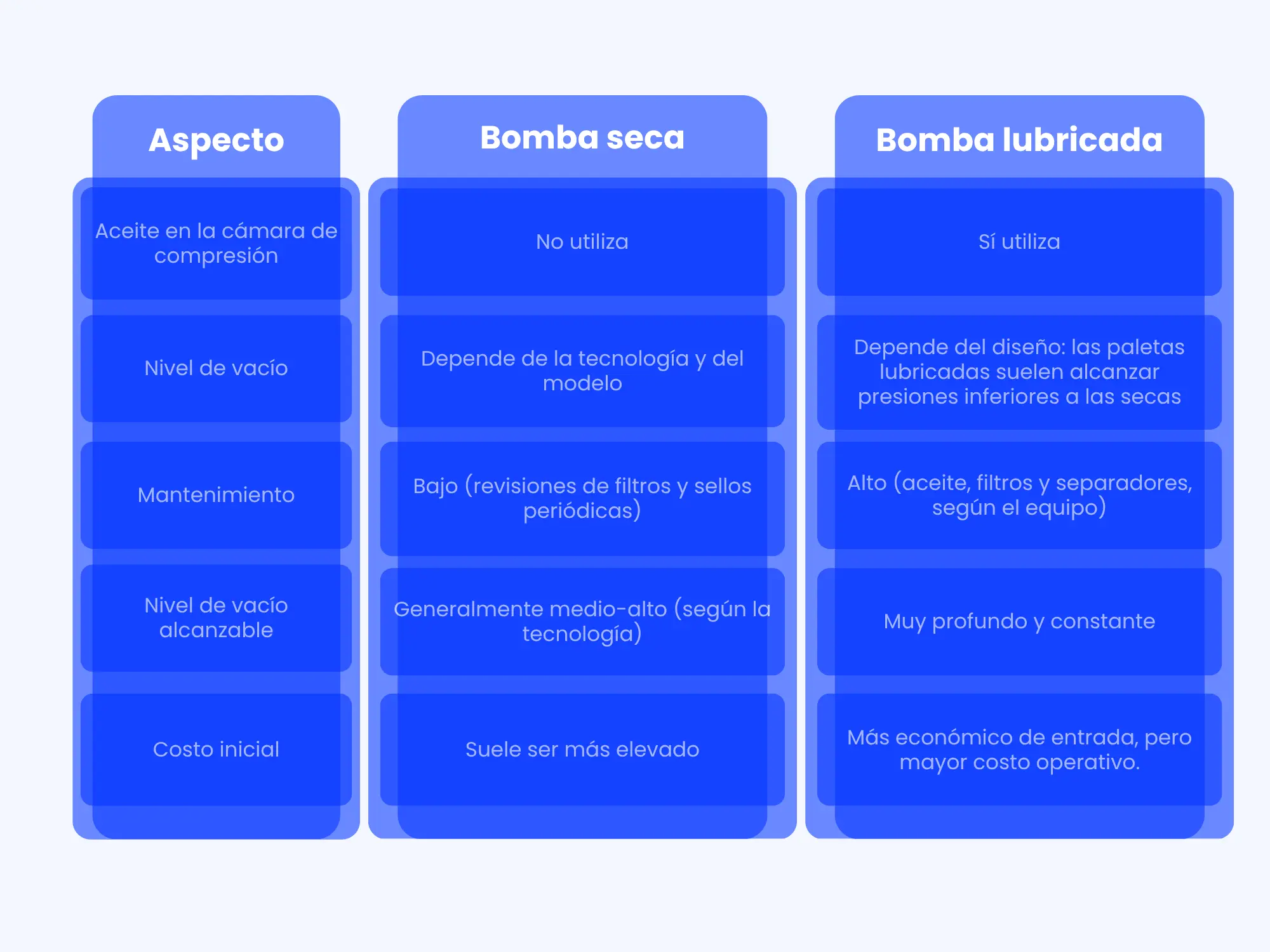diferencias entre bombas de vacío seca y lubricadas